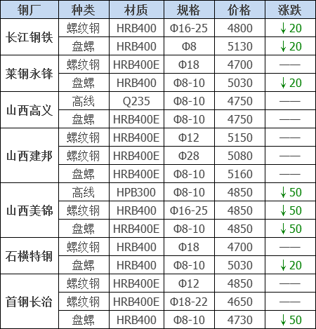 2021年12月13日鋼廠調(diào)價(jià)通知+12月13日全國(guó)鋼材實(shí)時(shí)價(jià)格！-鋼鐵行業(yè)資訊