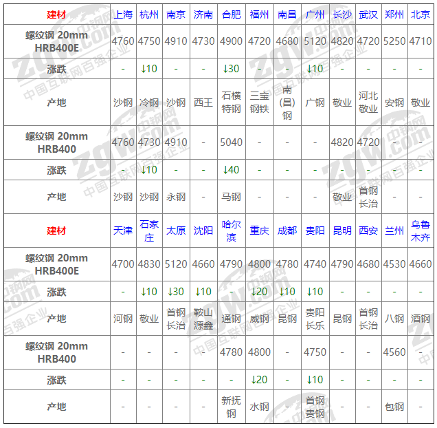 2021年12月13日鋼廠調(diào)價(jià)通知+12月13日全國(guó)鋼材實(shí)時(shí)價(jià)格！-鋼鐵行業(yè)資訊