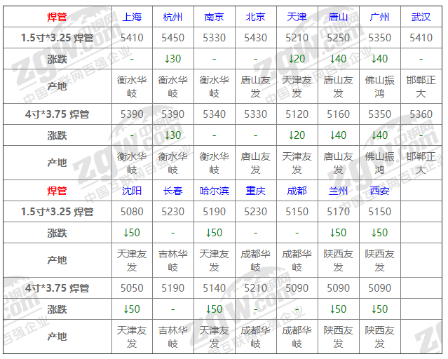 2021年12月13日鋼廠調(diào)價(jià)通知+12月13日全國(guó)鋼材實(shí)時(shí)價(jià)格！-鋼鐵行業(yè)資訊