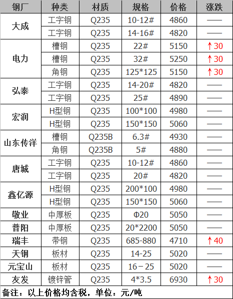 2021年12月14日鋼廠調(diào)價通知+12月14日全國鋼材實時價格！-鋼鐵行業(yè)資訊