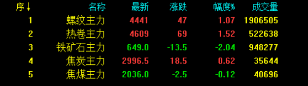 最新！統(tǒng)計(jì)局?jǐn)?shù)據(jù)公布！全面降準(zhǔn)落地 釋放1.2萬億利好！鋼價(jià)會(huì)大漲嗎？-鋼鐵行業(yè)資訊